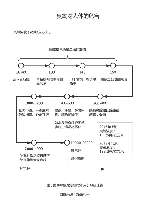 臭氧对人体的危害